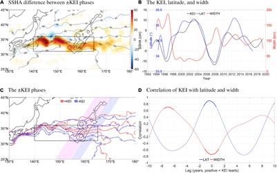 Intrinsic and Wind-Driven Decadal Variability of the Kuroshio Extension in Altimeter Observations